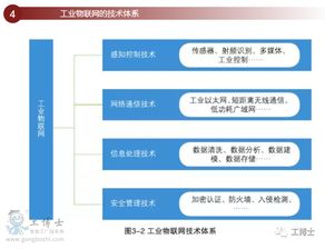 工業物聯網權威說明書 信息系統集成與物聯網技術服務的關鍵融合