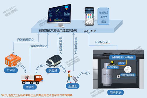瓶裝液化氣安全監管信息系統 以物聯網技術構建智慧安全防線